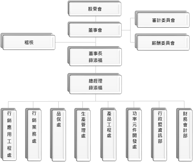 大中組織圖_中文版 1