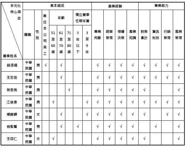 董事多元化政策_CH